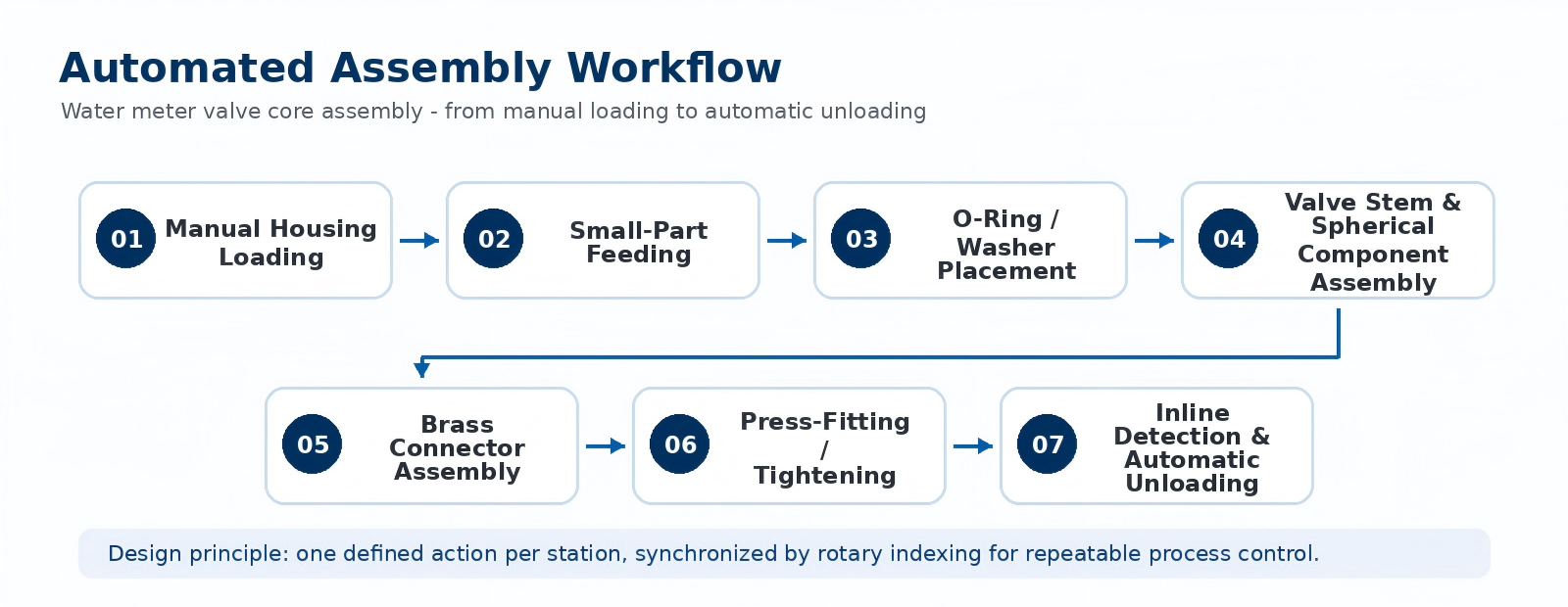 Generated workflow diagram for website use.png